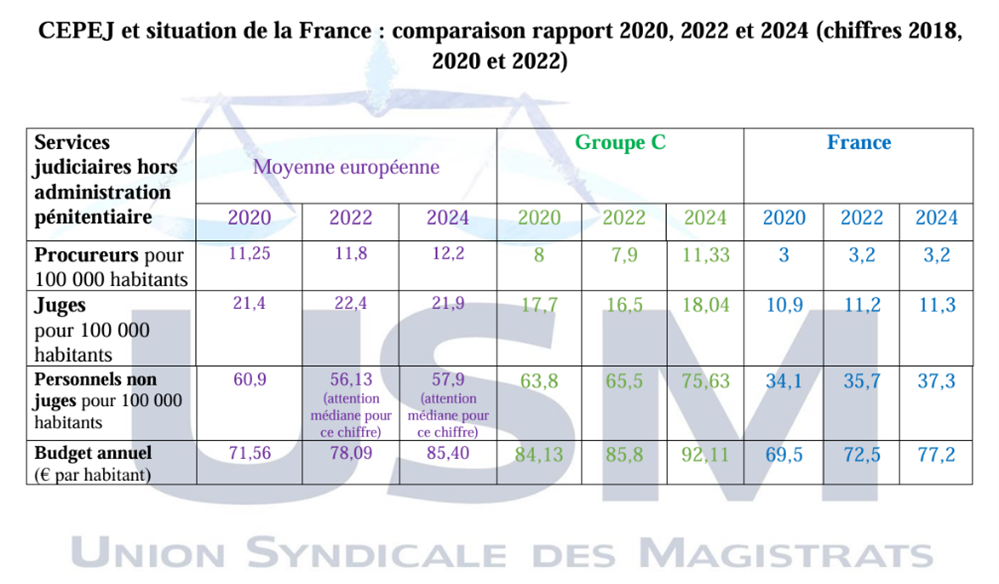 Chiffres CEPEJ 2024