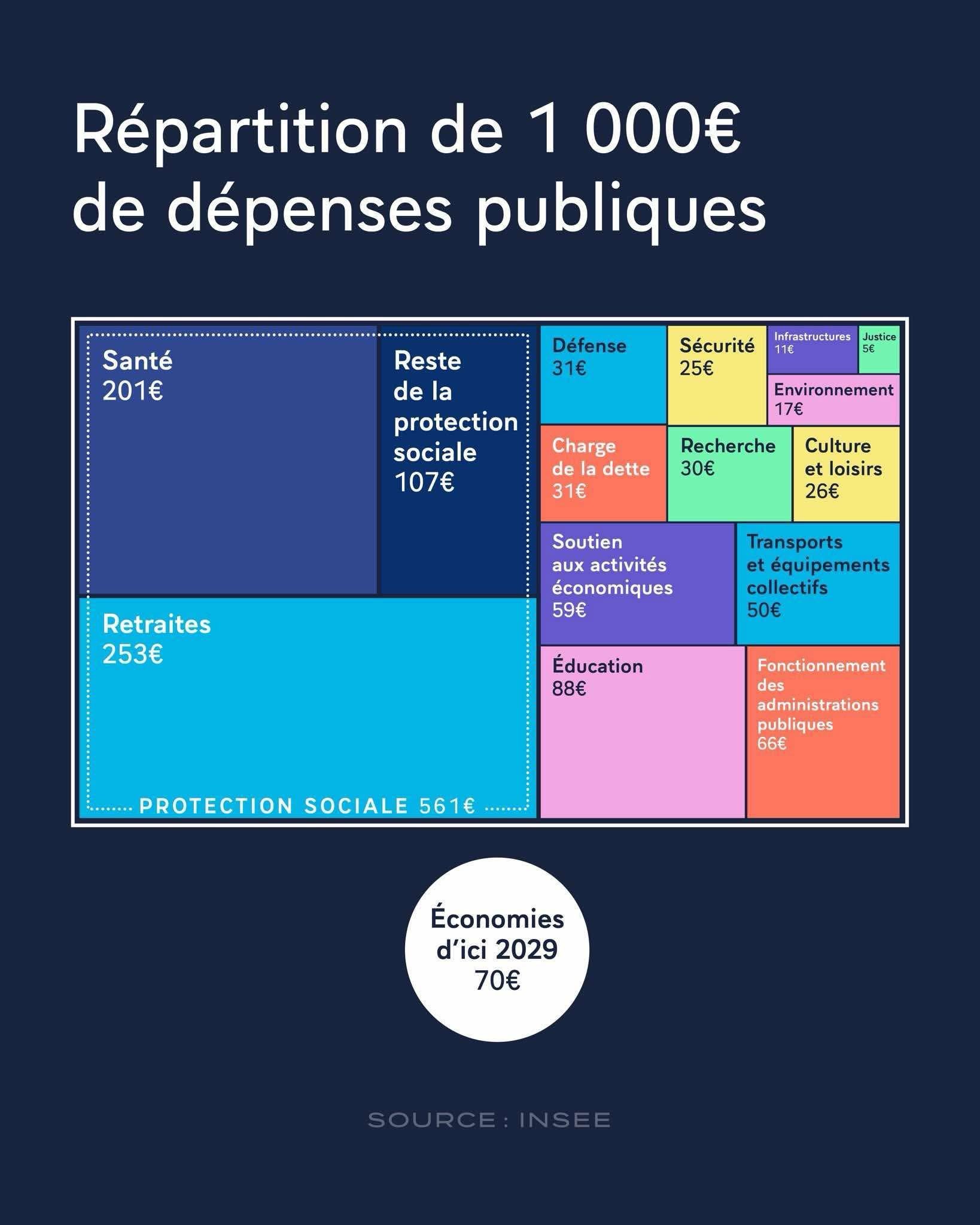 Dépenses publiques 2025