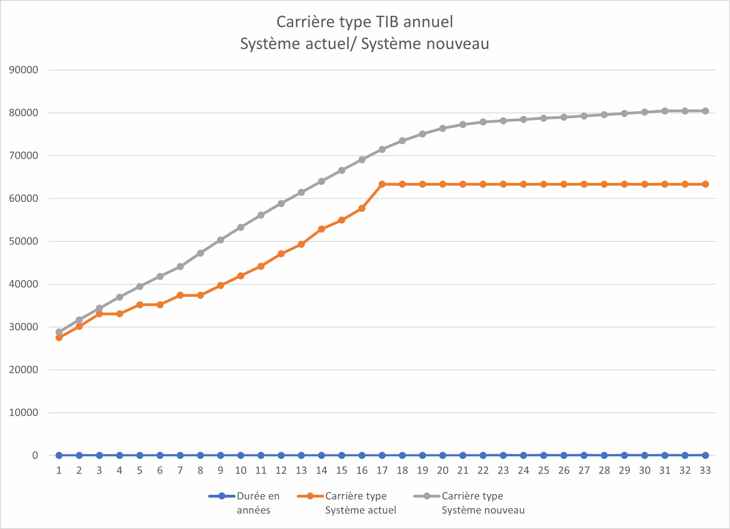 Carrière-type